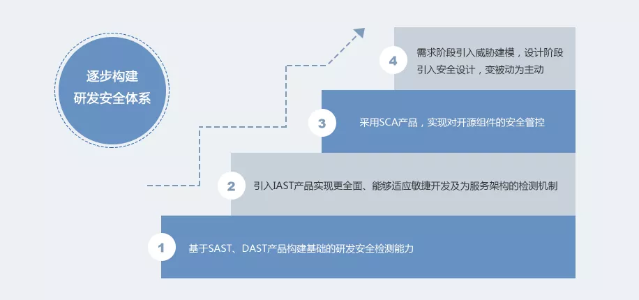 开源网安金融行业软件安全建设目标