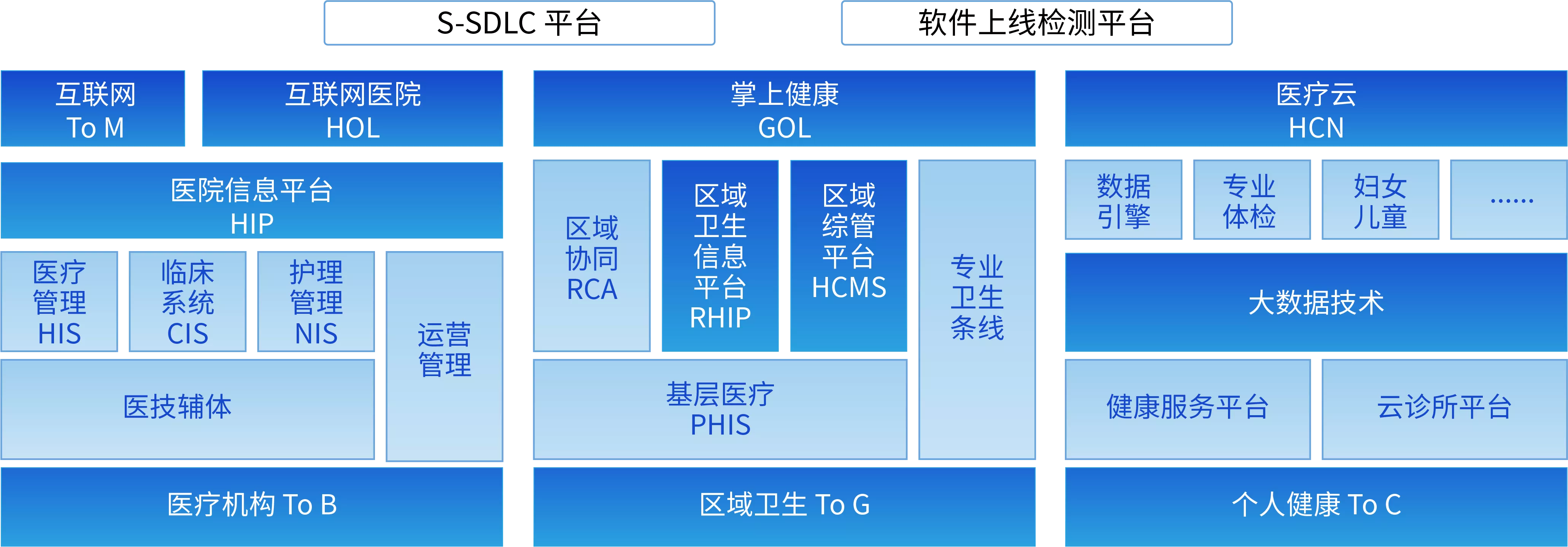 开源网安医疗行业软件安全解决方案