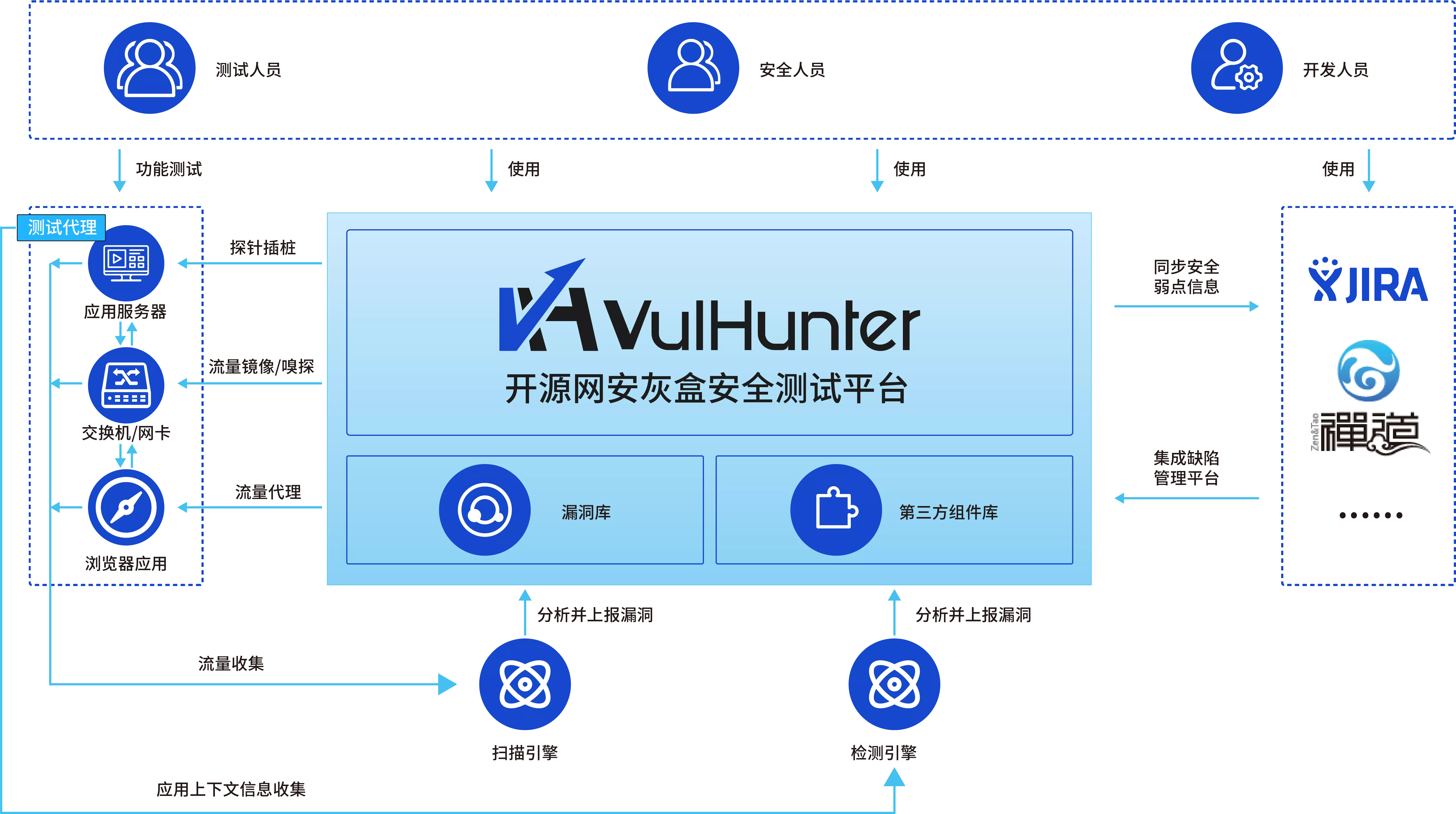 开源网安灰盒安全测试平台产品方案示意图