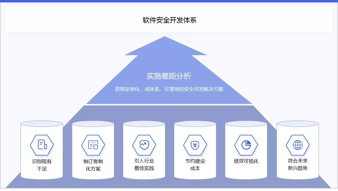 开源网安软件安全开发能力成熟度差距分析服务内容